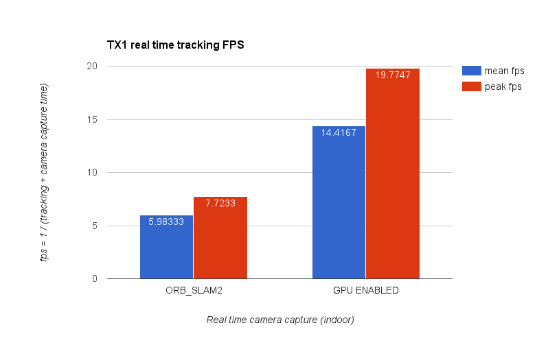Mean and peak fps (fps = 1 / (tracking + camera capture time))