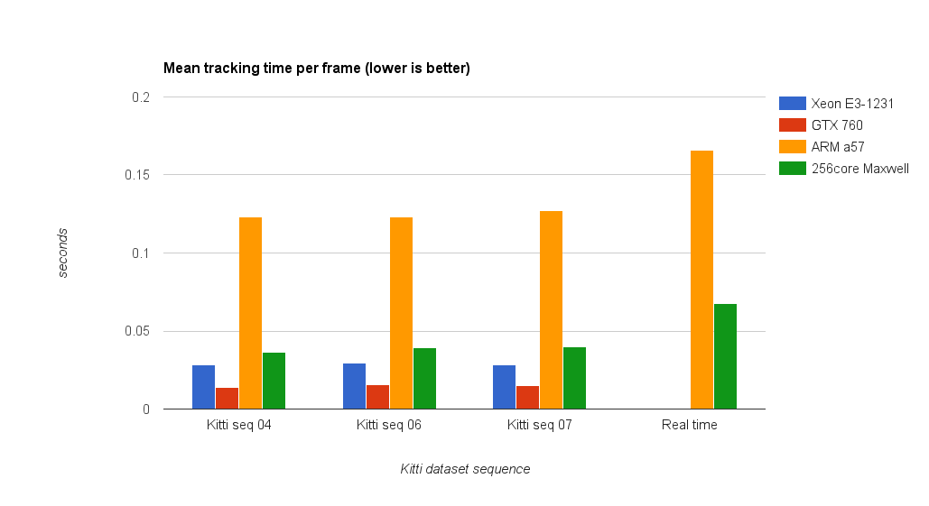 Mean tracking time per frame (lower is better)